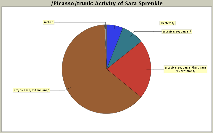 Activity of Sara Sprenkle